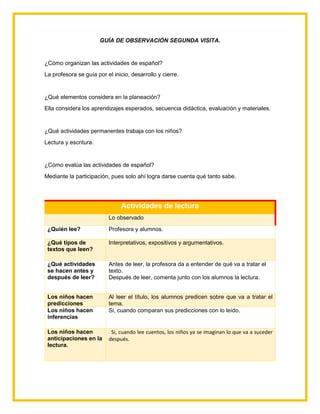 GUÍA DE OBSERVACIÓN SEGUNDA VISITA.
¿Cómo organizan las actividades de español?
La profesora se guía por el inicio, desarrollo y cierre.
¿Qué elementos considera en la planeación?
Ella considera los aprendizajes esperados, secuencia didáctica, evaluación y materiales.
¿Qué actividades permanentes trabaja con los niños?
Lectura y escritura.
¿Cómo evalúa las actividades de español?
Mediante la participación, pues solo ahí logra darse cuenta qué tanto sabe.
Actividades de lectura
Lo observado
¿Quién lee? Profesora y alumnos.
¿Qué tipos de
textos que leen?
Interpretativos, expositivos y argumentativos.
¿Qué actividades
se hacen antes y
después de leer?
Antes de leer, la profesora da a entender de qué va a tratar el
texto.
Después de leer, comenta junto con los alumnos la lectura.
Los niños hacen
predicciones
Al leer el título, los alumnos predicen sobre que va a tratar el
tema.
Los niños hacen
inferencias
Si, cuando comparan sus predicciones con lo leído.
Los niños hacen
anticipaciones en la
lectura.
Si, cuando lee cuentos, los niños ya se imaginan lo que va a suceder
después.
 