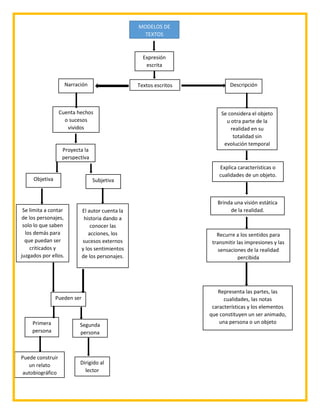 MODELOS DE
TEXTOS
Narración
Expresión
escrita
Proyecta la
perspectiva
Explica características o
cualidades de un objeto.
Cuenta hechos
o sucesos
vividos
Descripción
Objetiva
Recurre a los sentidos para
transmitir las impresiones y las
sensaciones de la realidad
percibida
Brinda una visión estática
de la realidad.El autor cuenta la
historia dando a
conocer las
acciones, los
sucesos externos
y los sentimientos
de los personajes.
Se limita a contar
de los personajes,
solo lo que saben
los demás para
que puedan ser
criticados y
juzgados por ellos.
Subjetiva
Textos escritos
Pueden ser
Primera
persona
Segunda
persona
Dirigido al
lector
Puede construir
un relato
autobiográfico
Se considera el objeto
u otra parte de la
realidad en su
totalidad sin
evolución temporal
Representa las partes, las
cualidades, las notas
características y los elementos
que constituyen un ser animado,
una persona o un objeto
v
 