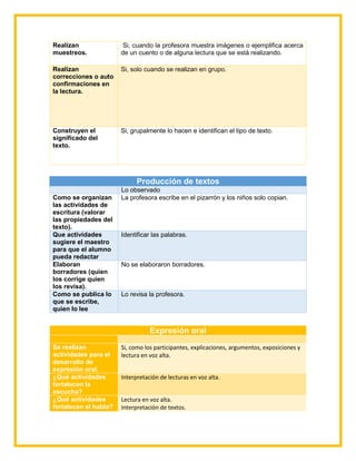 Expresión oral
Se realizan
actividades para el
desarrollo de
expresión oral.
Si, como los participantes, explicaciones, argumentos, exposiciones y
lectura en voz alta.
¿Qué actividades
fortalecen la
escucha?
Interpretación de lecturas en voz alta.
¿Qué actividades
fortalecen el habla?
Lectura en voz alta.
Interpretación de textos.
Realizan
muestreos.
Si, cuando la profesora muestra imágenes o ejemplifica acerca
de un cuento o de alguna lectura que se está realizando.
Realizan
correcciones o auto
confirmaciones en
la lectura.
Si, solo cuando se realizan en grupo.
Construyen el
significado del
texto.
Si, grupalmente lo hacen e identifican el tipo de texto.
Producción de textos
Lo observado
Como se organizan
las actividades de
escritura (valorar
las propiedades del
texto).
La profesora escribe en el pizarrón y los niños solo copian.
Que actividades
sugiere el maestro
para que el alumno
pueda redactar
Identificar las palabras.
Elaboran
borradores (quien
los corrige quien
los revisa).
No se elaboraron borradores.
Como se publica lo
que se escribe,
quien lo lee
Lo revisa la profesora.
 