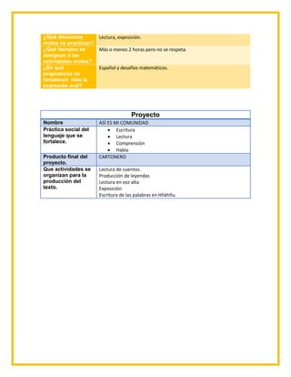 ¿Qué discursos
orales se practican?
Lectura, exposición.
¿Qué tiempos se
designan a las
actividades orales?
Más o menos 2 horas pero no se respeta.
¿En qué
asignaturas se
fortalecen más la
expresión oral?
Español y desafíos matemáticos.
Proyecto
Nombre ASÍ ES MI COMUNIDAD
Práctica social del
lenguaje que se
fortalece.
 Escritura
 Lectura
 Comprensión
 Habla
Producto final del
proyecto.
CARTONERO
Que actividades se
organizan para la
producción del
texto.
Lectura de cuentos.
Producción de leyendas
Lectura en voz alta
Exposición
Escritura de las palabras en Hñähñu.
 