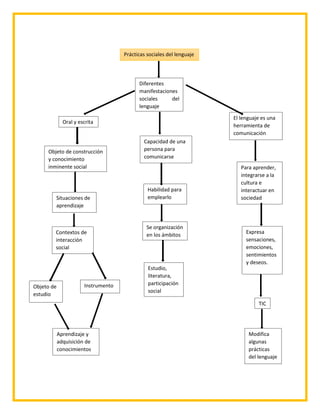 Prácticas sociales del lenguaje
Diferentes
manifestaciones
sociales del
lenguaje
Oral y escrita
Situaciones de
aprendizaje
Objeto de construcción
y conocimiento
inminente social
Contextos de
interacción
social
Objeto de
estudio
Para aprender,
integrarse a la
cultura e
interactuar en
sociedad
Expresa
sensaciones,
emociones,
sentimientos
y deseos.
TIC
Modifica
algunas
prácticas
del lenguaje
escrito
El lenguaje es una
herramienta de
comunicación
Aprendizaje y
adquisición de
conocimientos
Instrumento
Estudio,
literatura,
participación
social
Se organización
en los ámbitos
Habilidad para
emplearlo
Capacidad de una
persona para
comunicarse
 