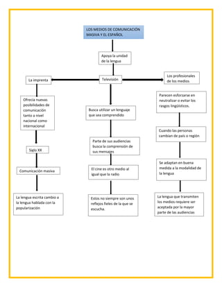 LOS MEDIOS DE COMUNICACIÓN
MASIVA Y EL ESPAÑOL
Apoya la unidad
de la lengua
Ofrecía nuevas
posibilidades de
comunicación
tanto a nivel
nacional como
internacional
Siglo XX
La imprenta Televisión
Los profesionales
de los medios
Comunicación masiva
La lengua escrita cambio a
la lengua hablada con la
popularización
Parecen esforzarse en
neutralizar o evitar los
rasgos lingüísticos.
Busca utilizar un lenguaje
que sea comprendido
Parte de sus audiencias
busca la comprensión de
sus mensajes
El cine es otro medio al
igual que la radio
Estos no siempre son unos
reflejos fieles de la que se
escucha.
La lengua que transmiten
los medios requiere ser
aceptada por la mayor
parte de las audiencias
Se adaptan en buena
medida a la modalidad de
la lengua
Cuando las personas
cambian de país o región
 