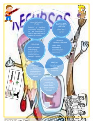 ARGUMENTATIVA
Expresión que
presenta opiniones,
hechos o ideas.
Tiene el propósito
de convencer o
persuadir.
DESCRIPTIVA
Explica
características o
cualidades de un
objeto. Brinda una
visión estática de la
realidad.
NARRATIVA
Cuenta hechos o
sucesos vividos.
Proyecta la
perspectiva.
EXPOSITIVA
Explica con claridad y
orden. Presenta,
compara, clasifica,
define, explica,
contrasta, relaciona,
ejemplifica y concluye.
MEDIOS DE
COMUNIVACIÓN MASIVA
Ofrecía nuevas
posibilidades de
comunicación tanto a
nivel nacional como
internacional.
VARIANTES LÉXICAS DEL
ESPAÑOL
Conjunto de variables
contextuales, sociolingüísti
cas que condicionan el
modo en que una lengua es
usada en un contexto.
CULTURA ORAL
Y ESCRITA
Saber leer y
escribir.
 