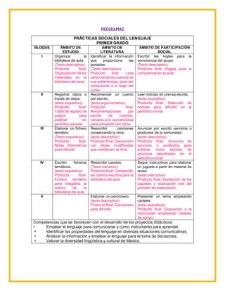 PROGRAMAS
PRÁCTICAS SOCIALES DEL LENGUAJE
PRIMER GRADO
BLOQUE ÁMBITO DE
ESTUDIO
ÁMBITO DE
LITERATURA
ÁMBITO DE PARTICIPACIÓN
SOCIAL
I Organizar la
biblioteca de aula.
(Texto descriptivo).
Producto final:
Organización de los
materiales en la
biblioteca del aula.
Identificar la información
que proporciona las
portadas.
(Texto descriptivo).
Producto final: Lista
personal de los cuentos de
sus preferencias, para ser
enriquecida a lo largo del
curso.
Escribir las reglas para la
convivencia del grupo.
(Texto descriptivo).
Producto final: Reglas para la
convivencia en el aula.
II Registrar datos a
través de datos.
(texto expositivo)
Producto final:
Tabla de registro de
juegos para
publicar en
periódico escolar.
Recomendar un cuento
por escrito.
(texto argumentativo)
Producto final:
Recomendaciones por
escrito de cuentos,
cercana a lo convencional
para compartir con otros.
Leer noticias en prensa escrita.
(texto expositivo)
Producto final: Selección de
noticias para difundir en el
periódico mural.
III Elaborar un fichero
temático
(Texto expositivo)
Producto final:
Notas informativas
para difundir.
Reescribir canciones
conservando la rima.
(texto descriptivo)
Producto final: Cancionero
con letras modificadas
que mantienen la rima.
Anunciar por escrito servicios o
productos de la comunidad.
(texto descriptivo)
Producto final: Anuncios de
servicios o productos para
publicar como sección de
anuncios descifrados en el
periódico mural.
IV Escribir ficheros
temáticos.
(texto expositivo)
Producto final:
Fichero temático
para integrarlo al
acervo de la
biblioteca del aula.
Reescribir cuentos.
(Texto narrativo)
Producto final: Compendio
de cuentos escritos para la
biblioteca del aula.
Seguir instructivos para elaborar
un juguete a partir de material de
reuso.
(texto instructivo)
Producto final: Exposición de los
juguetes y explicación oral del
proceso de elaboración.
V Elaborar un cancionero.
(texto descriptivo)
Producto final: Cancionero
para difundir.
Presentar un tema empleando
carteles
(texto expositivo)
Producto final: Exposición a la
comunidad empleando carteles
de apoyo.
Competencias que se favorecen con el desarrollo de los proyectos didácticos:
• Emplear el lenguaje para comunicarse y como instrumento para aprender.
• Identificar las propiedades del lenguaje en diversas situaciones comunicativas.
• Analizar la información y emplear el lenguaje para la toma de decisiones.
• Valorar la diversidad lingüística y cultural de México.
 