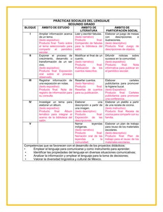 PRÁCTICAS SOCIALES DEL LENGUAJE
SEGUNDO GRADO
BLOQUE ÁMBITO DE ESTUDIO ÁMBITO DE
LITERATURA
ÁMBITO DE
PARTICIPACIÓN SOCIAL
I Ampliar información acerca
de un tema.
(texto expositivo)
Producto final: Texto sobre
el tema seleccionado para
compartir el periódico
escolar.
Leer y escribir fabulas.
(texto narrativo)
Producto final:
Compendio de fabulas
para la biblioteca del
salón.
Elaborar un juego de mesas
con descripciones e
ilustraciones.
(texto descriptivo)
Producto final: Juego de
descripciones de objetos.
II Exponer el proceso de
crecimiento, desarrollo o
transformación de un ser
vivo.
(texto expositivo)
Producto final: Exposición
oral sobre el proceso
observado.
Modificar el final de un
cuento.
(texto narrativo)
Producto final:
Publicación de los
cuentos reescritos.
Difundir noticias sobre
sucesos en la comunidad.
(texto expositivo)
Producto final: Nota
informativa para publicar en
el periódico escolar.
III Registrar información de
una exposición en notas.
(texto expositivo)
Producto final: Nota de
registro de información para
su consulta.
Reseñar cuentos.
(texto Narrativo)
Producto final:
Reseñas de cuentos
para su publicación.
Elaborar carteles
publicitarios para promover
la higiene bucal.
(texto Expositivo)
Producto final: Carteles
publicitarios para promover
una conferencia.
IV Investigar un tema para
elaborar un álbum.
(texto expositivo)
Producto final: Álbum
temático para integrar el
acervo de la biblioteca del
salón.
Elaborar una
descripción a partir de
una imagen.
(texto descriptivo)
Producto final:
Exposición de las
descripciones.
Elaborar un platillo a partir
de una receta de cocina.
(texto instructivo)
Producto final: Receta de
cocina para compartir con su
familia.
V Narrar leyendas
indígenas.
(texto narrativo)
Producto final:
Narración oral de las
leyendas a la
comunidad.
Elaborar un plan de trabajo
para reuso de los materiales
escolares.
(texto descriptivo)
Producto final: Plan de
trabajo para el reuso de los
materiales escolares.
Competencias que se favorecen con el desarrollo de los proyectos didácticos:
• Emplear el lenguaje para comunicarse y como instrumento para aprender;
• Identificar las propiedades del lenguaje en diversas situaciones comunicativas;
• Analizar la información y emplear el lenguaje para la toma de decisiones;
• Valorar la diversidad lingüística y cultural de México.
 