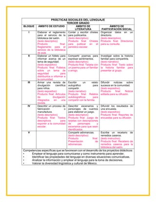 PRÁCTICAS SOCIALES DEL LENGUAJE
TERCER GRADO
BLOQUE ÁMBITO DE ESTUDIO ÁMBITO DE
LITERATURA
ÁMBITO DE
PARTICIPACIÓN SOCIAL
I Elaborar el reglamento
para el servicio de la
biblioteca del salón.
(texto descriptivo)
Producto final:
Reglamento para el
servicio de la biblioteca
de aula.
Contar y escribir chistes
para publicarlos.
(texto descriptivo)
Producto final: Chistes
para publicar en el
periódico escolar.
Organizar datos en un
directorio.
(texto descriptivo)
Producto final: Directorios
para su consulta.
II Elaborar un folleto para
informar acerca de un
tema de seguridad.
(texto expositivo)
Producto final: Folletos
sobre un tema de
seguridad para
distribuirlos e informar a
la comunidad.
Compartir poemas para
expresar sentimientos.
(texto descriptivo)
Producto final: Tarjeta con
un poema para un familiar
o amigo.
Investigar sobre la historia
familiar para compartirla.
(texto narrativo)
Producto final: Texto sobre
la historia familiar para
presentar al grupo.
III Armar una revista de
divulgación científica
para niños.
(texto expositivo)
Producto final: Artículos
de divulgación
integrados en una
revista.
Escribir un relato
autográfico para
compartir.
(texto narrativo)
Producto final: Relatos
autobiográficos para
compartir con la familia.
Difundir noticias sobre
sucesos en la comunidad.
(texto expositivo)
Producto final: Noticia
editada para su difusión.
IV Describir un proceso de
fabricación o
manufactura.
(texto descriptivo)
Producto final: Textos
descriptivos para
exponer a la comunidad
escolar.
Describir escenarios y
personajes de cuentos
para elaborar un juego.
(texto descriptivo)
Producto final: Juego de
tarjetas con descripciones
de personajes y
escenarios para que sean
identificados.
Difundir los resultados de
una encuesta.
(texto expositivo)
Producto final: Reportes de
encuestas para su difusión.
V Compartir adivinanzas.
(texto descriptivo)
Producto final:
Presentación de
adivinanzas.
Escribe un recetario de
remedios caseros.
(texto instructivo)
Producto final: Recetario de
remedios caseros para la
biblioteca del salón.
Competencias específicas que se favorecen con el desarrollo de los proyectos didácticos:
• Emplear el lenguaje para comunicarse y como instrumento para aprender.
• Identificar las propiedades del lenguaje en diversas situaciones comunicativas.
• Analizar la información y emplear el lenguaje para la toma de decisiones.
• Valorar la diversidad lingüística y cultural de México.
 