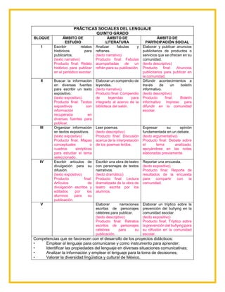 PRÁCTICAS SOCIALES DEL LENGUAJE
QUINTO GRADO
BLOQUE ÁMBITO DE
ESTUDIO
ÁMBITO DE
LITERATURA
ÁMBITO DE
PARTICIPACIÓN SOCIAL
I Escribir relatos
históricos para
publicarlos.
(texto narrativo)
Producto final: Relato
histórico para publicar
en el periódico escolar.
Analizar fabulas y
refranes.
(texto narrativo)
Producto final: Fabulas
acompañadas de un
refrán para su publicación.
Elaborar y publicar anuncios
publicitarios de productos o
servicios que se ofrecen en su
comunidad.
(texto descriptivo)
Producto final: Anuncios
publicitarios para publicar en
la comunidad.
II Buscar la información
en diversas fuentes
para escribir un texto
expositivo.
(texto expositivo)
Producto final: Textos
expositivos con
información
recuperada en
diversas fuentes para
publicar.
Elaborar un compendio de
leyendas.
(texto narrativo)
Producto final: Compendio
de leyendas para
integrarlo al acervo de la
biblioteca del salón.
Difundir acontecimientos a
través de un boletín
informativo.
(texto descriptivo)
Producto final: Boletín
informativo impreso para
difundir en la comunidad
escolar.
III Organizar información
en textos expositivos.
(texto expositivo)
Producto final: Mapas
conceptuales o
cuadros sinópticos
para estudiar el tema
seleccionado.
Leer poemas.
(texto descriptivo)
Producto final: Discusión
acerca de la interpretación
de los poemas leídos.
Expresar su opinión
fundamentada en un debate.
(texto argumentativo)
Producto final: Debate sobre
el tema analizado,
apoyándose en las notas
elaboradas previamente.
IV Escribir artículos de
divulgación para su
difusión.
(texto expositivo)
Producto final:
Artículos de
divulgación escritos y
editados por los
alumnos para su
publicación.
Escribir una obra de teatro
con personajes de textos
narrativos.
(texto dramático)
Producto final: Lectura
dramatizada de la obra de
teatro escrita por los
alumnos.
Reportar una encuesta.
(texto expositivo)
Producto final: Reporte de
resultados de la encuesta
para compartir con la
comunidad.
V Elaborar narraciones
escritas de personajes
célebres para publicar.
(texto descriptivo)
Producto final: Retratos
escritos de personajes
célebres para su
publicación.
Elaborar un tríptico sobre la
prevención del bullying en la
comunidad escolar.
(texto expositivo)
Producto final: Tríptico sobre
la prevención del bullying para
su difusión en la comunidad
escolar.
Competencias que se favorecen con el desarrollo de los proyectos didácticos:
• Emplear el lenguaje para comunicarse y como instrumento para aprender;
• Identificar las propiedades del lenguaje en diversas situaciones comunicativas;
• Analizar la información y emplear el lenguaje para la toma de decisiones;
• Valorar la diversidad lingüística y cultural de México.
 