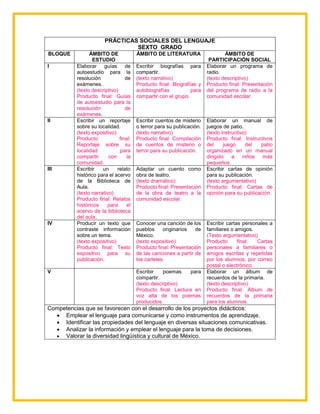 PRÁCTICAS SOCIALES DEL LENGUAJE
SEXTO GRADO
BLOQUE ÁMBITO DE
ESTUDIO
ÁMBITO DE LITERATURA ÁMBITO DE
PARTICIPACIÓN SOCIAL
I Elaborar guías de
autoestudio para la
resolución de
exámenes.
(texto descriptivo)
Producto final: Guías
de autoestudio para la
resolución de
exámenes.
Escribir biografías para
compartir.
(texto narrativo)
Producto final: Biografías y
autobiografías para
compartir con el grupo.
Elaborar un programa de
radio.
(texto descriptivo)
Producto final: Presentación
del programa de radio a la
comunidad escolar.
II Escribir un reportaje
sobre su localidad.
(texto expositivo)
Producto final:
Reportaje sobre su
localidad para
compartir con la
comunidad.
Escribir cuentos de misterio
o terror para su publicación.
(texto narrativo)
Producto final: Compilación
de cuentos de misterio o
terror para su publicación.
Elaborar un manual de
juegos de patio.
(texto instructivo)
Producto final: Instructivos
del juego del patio
organizado en un manual
dirigido a niños más
pequeños.
III Escribir un relato
histórico para el acervo
de la Biblioteca de
Aula.
(texto narrativo)
Producto final: Relatos
históricos para el
acervo de la biblioteca
del aula.
Adaptar un cuento como
obra de teatro.
(texto dramático)
Producto final: Presentación
de la obra de teatro a la
comunidad escolar.
Escribir cartas de opinión
para su publicación.
(texto argumentativo)
Producto final: Cartas de
opinión para su publicación.
IV Producir un texto que
contraste información
sobre un tema.
(texto expositivo)
Producto final: Texto
expositivo para su
publicación.
Conocer una canción de los
pueblos originarios de
México.
(texto expositivo)
Producto final: Presentación
de las canciones a partir de
los carteles.
Escribir cartas personales a
familiares o amigos.
(Texto argumentativo)
Producto final: Cartas
personales a familiares o
amigos escritas y repetidas
por los alumnos, por correo
postal o electrónico.
V Escribir poemas para
compartir.
(texto descriptivo)
Producto final: Lectura en
voz alta de los poemas
producidos.
Elaborar un álbum de
recuerdos de la primaria.
(texto descriptivo)
Producto final: Álbum de
recuerdos de la primaria
para los alumnos.
Competencias que se favorecen con el desarrollo de los proyectos didácticos:
 Emplear el lenguaje para comunicarse y como instrumentos de aprendizaje.
 Identificar las propiedades del lenguaje en diversas situaciones comunicativas.
 Analizar la información y emplear el lenguaje para la toma de decisiones.
 Valorar la diversidad lingüística y cultural de México.
 