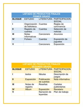 LISTADO DE PRODUCTOS FINALES
PRIMER GRADO
BLOQUE ESTUDIO LITERATURA PARTICIPACION
SOCIAL
I Organización
de biblioteca.
Cuentos Reglas de
convivencia
II Registro de
cuentos
Cuentos Selección de
noticias
III Notas
informativas
Cancionero Anuncios
IV Fichero Cuentos Exposición de
juguetes
V Cancionero Exposición
LISTADO DE PRODUCTOS FINALES
SEGUNDO GRADO
BLOQUE ESTUDIO LITERATURA PARTICIPACION
SOCIAL
I textos fábulas Descripción de
juegos
II Exposición Publicación
de cuentos
Nota informativa
III Notas de
registro
Reseñas Carteles
publicitarios
IV Álbum Exposición Recetario
V Narración de
leyendas
Plan de trabajo
 