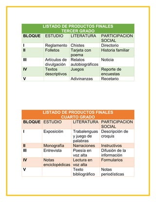 LISTADO DE PRODUCTOS FINALES
TERCER GRADO
BLOQUE ESTUDIO LITERATURA PARTICIPACION
SOCIAL
I Reglamento Chistes Directorio
II Folletos Tarjeta con
poema
Historia familiar
III Artículos de
divulgación
Relatos
autobiográficos
Noticia
IV Textos
descriptivos
Juegos Reporte de
encuestas
V Adivinanzas Recetario
LISTADO DE PRODUCTOS FINALES
CUARTO GRADO
BLOQUE ESTUDIO LITERATURA PARTICIPACION
SOCIAL
I Exposición Trabalenguas
y juego de
palabras
Descripción de
croquis
II Monografía Narraciones Instructivos
III Entrevista Poesía en
voz alta
Difusión de la
información
IV Notas
enciclopédicas
Lectura en
voz alta
Formularios
V Texto
bibliográfico
Notas
periodísticas
 
