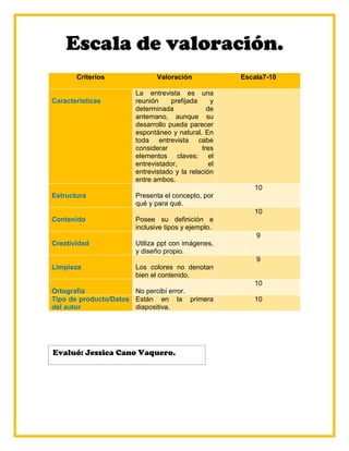 Criterios Valoración Escala7-10
Características
La entrevista es una
reunión prefijada y
determinada de
antemano, aunque su
desarrollo pueda parecer
espontáneo y natural. En
toda entrevista cabe
considerar tres
elementos claves: el
entrevistador, el
entrevistado y la relación
entre ambos.
Estructura Presenta el concepto, por
qué y para qué.
10
Contenido Posee su definición e
inclusive tipos y ejemplo.
10
Creatividad Utiliza ppt con imágenes,
y diseño propio.
9
Limpieza Los colores no denotan
bien el contenido.
9
Ortografía No percibí error.
10
Tipo de producto/Datos
del autor
Están en la primera
diapositiva.
10
Escala de valoración.
Evaluó: Jessica Cano Vaquero.
 