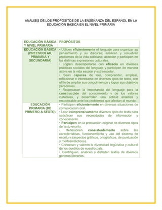ANÁLISIS DE LOS PROPÓSITOS DE LA ENSEÑANZA DEL ESPAÑOL EN LA
EDUCACIÓN BÁSICA EN EL NIVEL PRIMARIA
EDUCACIÓN BÁSICA
Y NIVEL PRIMARIA
PROPÓSITOS
EDUCACIÓN BÁSICA
(PREESCOLAR,
PRIMARIA Y
SECUNDARIA)
• Utilicen eficientemente el lenguaje para organizar su
pensamiento y su discurso; analicen y resuelvan
problemas de la vida cotidiana; accedan y participen en
las distintas expresiones culturales.
• Logren desempeñarse con eficacia en diversas
prácticas sociales del lenguaje y participen de manera
activa en la vida escolar y extraescolar.
• Sean capaces de leer, comprender, emplear,
reflexionar e interesarse en diversos tipos de texto, con
el fin de ampliar sus conocimientos y lograr sus objetivos
personales.
• Reconozcan la importancia del lenguaje para la
construcción del conocimiento y de los valores
culturales, y desarrollen una actitud analítica y
responsable ante los problemas que afectan al mundo.
EDUCACIÓN
PRIMARIA (DE
PRIMERO A SEXTO)
• Participen eficientemente en diversas situaciones de
comunicación oral.
• Lean comprensivamente diversos tipos de texto para
satisfacer sus necesidades de información y
conocimiento.
• Participen en la producción original de diversos tipos
de texto escrito.
• Reflexionen consistentemente sobre las
características, funcionamiento y uso del sistema de
escritura (aspectos gráficos, ortográficos, de puntuación
y morfosintácticos).
• Conozcan y valoren la diversidad lingüística y cultural
de los pueblos de nuestro país.
• Identifiquen, analicen y disfruten textos de diversos
géneros literarios.
 