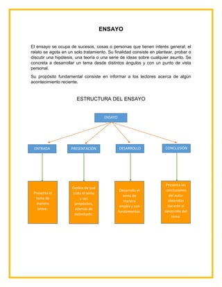 ENSAYO
El ensayo se ocupa de sucesos, cosas o personas que tienen interés general; el
relato se agota en un solo tratamiento. Su finalidad consiste en plantear, probar o
discutir una hipótesis, una teoría o una serie de ideas sobre cualquier asunto. Se
concreta a desarrollar un tema desde distintos ángulos y con un punto de vista
personal.
Su propósito fundamental consiste en informar a los lectores acerca de algún
acontecimiento reciente.
ESTRUCTURA DEL ENSAYO
ENSAYO
ENTRADA CONCLUSIÓNDESARROLLOPRESENTACIÓN
Presenta el
tema de
manera
breve.
Explica de qué
trata el tema
y sus
propósitos,
además de
delimitarlo.
Desarrolla el
tema de
manera
amplia y con
fundamentos.
Presenta las
conclusiones
del autor
obtenidas
durante el
desarrollo del
tema.
 
