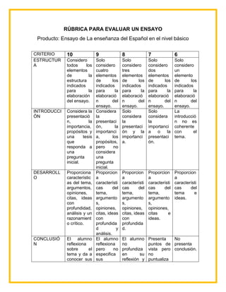 RÚBRICA PARA EVALUAR UN ENSAYO
Producto: Ensayo de La enseñanza del Español en el nivel básico
CRITERIO 10 9 8 7 6
ESTRUCTUR
A
Considero
todos los
elementos
de la
estructura
indicados
para la
elaboración
del ensayo.
Solo
considero
cuatro
elementos
de los
indicados
para la
elaboració
n del
ensayo.
Solo
considero
tres
elementos
de los
indicados
para la
elaboració
n del
ensayo.
Solo
considero
dos
elementos
de los
indicados
para la
elaboració
n del
ensayo.
Solo
considero
un
elemento
de los
indicados
para la
elaboració
n del
ensayo.
INTRODUCCI
ÓN
Considera la
presentació
n, la
importancia,
propósitos y
una tesis
que
responda a
una
pregunta
inicial.
Considera
la
presentaci
ón, la
importanci
a, los
propósitos,
pero no
considera
una
pregunta
inicial.
Solo
considera
la
presentaci
ón y la
importanci
a.
Solo
considera
la
importanci
a o la
presentaci
ón.
La
introducció
n no es
coherente
con el
tema.
DESARROLL
O
Proporciona
característic
as del tema,
argumentos,
opiniones,
citas, ideas
con
profundidad,
análisis y un
razonamient
o crítico.
Proporcion
a
característi
cas del
tema,
argumento
s,
opiniones,
citas, ideas
con
profundida
d y
análisis.
Proporcion
a
característi
cas del
tema,
argumento
s,
opiniones,
citas, ideas
con
profundida
d.
Proporcion
a
característi
cas del
tema,
argumento
s,
opiniones,
citas e
ideas.
Proporcion
a
característi
cas del
tema e
ideas.
CONCLUSIÓ
N
El alumno
reflexiona
sobre el
tema y da a
conocer sus
El alumno
reflexiona
pero no
especifica
sus
El alumno
no
profundiza
en su
reflexión y
Presenta
puntos de
vista pero
no
puntualiza
No
presenta
conclusión.
 