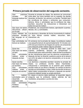 Primera jornada de observación del segundo semestre.
Qué prácticas
sociales del
lenguaje realizan los
alumnos.
Durante la jornada de clases, los alumnos se comunican
entre ellos, así como también con su maestra, los demás
docentes, el director, los vecinos y su familia. También leen
las envolturas de dulces o productos que consumen,
letreros, libros o actividades que la profesora les deja,
escriben, escuchan las indicaciones e interactúan con
todos los que los rodean.
Que tipos de textos
discursivos utilizan
en el aula.
Problemas, de comprensión lectora, ejercitación (cuentos,
fábulas, etc.) y actividades.
Como trabajan las
prácticas sociales
del lenguaje en el
aula.
Los alumnos y docentes de forma inconsciente lo realizan
en todo tiempo cuando hablan, escuchan, leen,
interactúan, etc.
Que actividades de
lectura se realizan.
Al comienzo de la jornada de clases, la profesora realiza
una pequeña lectura de aproximadamente 10 minutos con
el fin de que el alumno se imagine el cuento y lo comprenda
para después poder realizar alguna actividad.
Quien lee.
Qué tipos de textos
se leen.
Qué actividades
realizan antes y
después de leer.
Los alumnos y docentes durante la clase leen. Leen
cuentos, problemas, lecturas de comprensión e
indicaciones para cada actividad. Antes de leer la profesora
da las indicaciones para que los alumnos comprendan y
después de leer la docente cuestiona acerca de la lectura
con el fin de saber si el alumno comprendió y si no es así,
volver a leer.
Quien escribe.
Qué tipos de textos
se escriben.
Qué actividades
realizan antes y
después de escribir.
Los alumnos y docentes escriben durante la jornada de
clases. La profesora escribe datos importantes,
indicaciones o actividades en el pizarrón pero también
escribe notas en sus libros o libretas, en cambio el alumno
escribe sus actividades o notas. Antes de escribir el alumno
debió haber comprendido la lectura y después de escribir
el alumno deberá revisar su propia escritura.
Se realizan
actividades para el
desarrollo de
expresión oral.
En clases el alumno debe participar al responder alguna
pregunta que la profesora realice además de dar
resultados, propuestas o puntos de vista.
Qué actividades
fortalece la
escucha.
Preguntas.
 