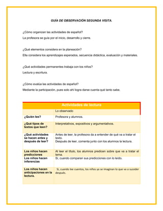 GUÍA DE OBSERVACIÓN SEGUNDA VISITA.
¿Cómo organizan las actividades de español?
La profesora se guía por el inicio, desarrollo y cierre.
¿Qué elementos considera en la planeación?
Ella considera los aprendizajes esperados, secuencia didáctica, evaluación y materiales.
¿Qué actividades permanentes trabaja con los niños?
Lectura y escritura.
¿Cómo evalúa las actividades de español?
Mediante la participación, pues solo ahí logra darse cuenta qué tanto sabe.
Actividades de lectura
Lo observado
¿Quién lee? Profesora y alumnos.
¿Qué tipos de
textos que leen?
Interpretativos, expositivos y argumentativos.
¿Qué actividades
se hacen antes y
después de leer?
Antes de leer, la profesora da a entender de qué va a tratar el
texto.
Después de leer, comenta junto con los alumnos la lectura.
Los niños hacen
predicciones
Al leer el título, los alumnos predicen sobre que va a tratar el
tema.
Los niños hacen
inferencias
Si, cuando comparan sus predicciones con lo leído.
Los niños hacen
anticipaciones en la
lectura.
Si, cuando lee cuentos, los niños ya se imaginan lo que va a suceder
después.
 