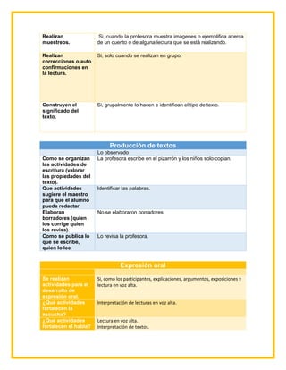 Expresión oral
Se realizan
actividades para el
desarrollo de
expresión oral.
Si, como los participantes, explicaciones, argumentos, exposiciones y
lectura en voz alta.
¿Qué actividades
fortalecen la
escucha?
Interpretación de lecturas en voz alta.
¿Qué actividades
fortalecen el habla?
Lectura en voz alta.
Interpretación de textos.
Realizan
muestreos.
Si, cuando la profesora muestra imágenes o ejemplifica acerca
de un cuento o de alguna lectura que se está realizando.
Realizan
correcciones o auto
confirmaciones en
la lectura.
Si, solo cuando se realizan en grupo.
Construyen el
significado del
texto.
Si, grupalmente lo hacen e identifican el tipo de texto.
Producción de textos
Lo observado
Como se organizan
las actividades de
escritura (valorar
las propiedades del
texto).
La profesora escribe en el pizarrón y los niños solo copian.
Que actividades
sugiere el maestro
para que el alumno
pueda redactar
Identificar las palabras.
Elaboran
borradores (quien
los corrige quien
los revisa).
No se elaboraron borradores.
Como se publica lo
que se escribe,
quien lo lee
Lo revisa la profesora.
 