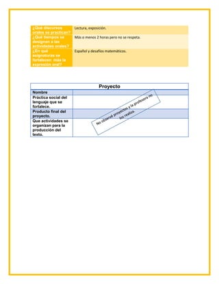 ¿Qué discursos
orales se practican?
Lectura, exposición.
¿Qué tiempos se
designan a las
actividades orales?
Más o menos 2 horas pero no se respeta.
¿En qué
asignaturas se
fortalecen más la
expresión oral?
Español y desafíos matemáticos.
Proyecto
Nombre
Práctica social del
lenguaje que se
fortalece.
Producto final del
proyecto.
Que actividades se
organizan para la
producción del
texto.
 