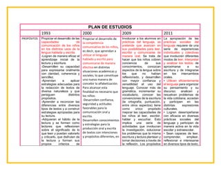 PLAN DE ESTUDIOS
1993 2000 2009 2011
PROPÓSITOS Propiciar el desarrollo de las
capacidades de
comunicación de los niños
en los distintos usos de la
lengua hablada y escrita.
-Logren de manera eficaz el
aprendizaje inicial de la
lectura y escritura.
-Desarrollen su capacidad
para expresarse oralmente
con claridad, coherencia y
sencillez.
-Aprendan a aplicar
estrategias adecuadas para
la redacción de textos de
diversa naturaleza y que
persiguen distintos
propósitos.
-Aprender a reconocer las
diferencias entre diversos
tipos de textos y a construir
estrategias apropiadas para
su lectura.
-Adquieran el hábito de la
lectura y se formen como
lectores que reflexionen
sobre el significado de lo
que leen y puedan valorarlo
y criticarlo, que disfruten de
la lectura y formen sus
propios criterios de
Propiciar el desarrollo de
la competencia
comunicativa de los niños,
es decir, que aprendan a
utilizar el lenguaje
hablado y escrito para
comunicarse de manera
efectiva en distintas
situaciones académicas y
sociales; lo que constituye
una nueva manera de
concebir la alfabetización.
Para alcanzar esta
finalidad es necesario que
los niños:
-Desarrollen confianza,
seguridad y actitudes
favorables para la
comunicación oral y
escrita.
Desarrollen conocimientos
y estrategias para la
producción oral y escrita
de textos con intenciones
y propósitos diferentes, en
Involucrar a los alumnos en
prácticas del lenguaje, se
pretende que avancen en
sus posibilidades para leer,
escribir y comunicarse de
manera oral. Se trata de
hacer que los niños cobren
conciencia de sus
conocimientos, conozcan
aspectos de la lengua sobre
los que no habían
reflexionado, y desarrollen
con mayor confianza y
versatilidad el uso del
lenguaje. Conocer más de
gramática, incrementar su
vocabulario, conocer las
convenciones de la escritura
(la ortografía, puntuación,
entre otros aspectos) tiene
como único propósito
mejorar las capacidades de
los niños al leer, escribir,
hablar y escuchar. Esto
implica una serie de
actividades que involucran
la investigación, solucionar
los problemas que la misma
escritura y lectura plantean y
tomar decisiones a través de
la reflexión. Los propósitos
La apropiación de las
prácticas sociales del
lenguaje requiere de una
serie de experiencias
individuales y colectivas
que involucren diferentes
modos de leer, interpretar
y analizar los textos; de
aproximarse a su
escritura y de integrarse
en los intercambios
orales.
• Utilicen eficientemente
el lenguaje para organizar
su pensamiento y su
discurso; analicen y
resuelvan problemas de
la vida cotidiana; accedan
y participen en las
distintas expresiones
culturales.
• Logren desempeñarse
con eficacia en diversas
prácticas sociales del
lenguaje y participen de
manera activa en la vida
escolar y extraescolar.
• Sean capaces de leer,
comprender, emplear,
reflexionar e interesarse
en diversos tipos de texto,
 