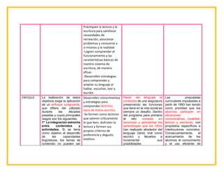 Practiquen la lectura y la
escritura para satisfacer
necesidades de
recreación, solucionar
problemas y conocerse a
sí mismos y la realidad.
-Logren comprender el
funcionamiento y las
características básicas de
nuestro sistema de
escritura, de manera
eficaz.
-Desarrollen estrategias
para comprender y
ampliar su lenguaje al
hablar, escuchar, leer y
escribir.
ENFOQUE La realización de estos
objetivos exige la aplicación
de un enfoque congruente,
que difiere del utilizado
durante las décadas
pasadas y cuyos principales
rasgos son los siguientes:
1º La integración estrecha
entre contenidos y
actividades. Si se tiene
como objetivo el desarrollo
de las capacidades
lingüísticas, los temas de
contenido no pueden ser
Desarrollen conocimientos
y estrategias para
comprender distintos
tipos de textos escritos.
-Se formen como lectores
que valoren críticamente
lo que leen, disfruten la
lectura y formen sus
propios criterios de
preferencia y degusto
estético.
Hacer del lenguaje el
contenido de una asignatura
preservando las funciones
que tiene en la vida social es
siempre un desafío. Dentro
del programa para primaria
el reto consiste en
reconocer y aprovechar los
aprendizajes que los niños
han realizado alrededor del
lenguaje (tanto oral como
escrito) y llevarlos a
incrementar sus
posibilidades
Las propuestas
curriculares impulsadas a
partir de 1993 han tenido
como prioridad que los
alumnos participen en
situaciones
comunicativas (oralidad,
lectura y escritura), con
propósitos específicos e
interlocutores concretos.
Consecuentemente, el
acercamiento de los
alumnos al conocimiento
y el uso eficiente de
 