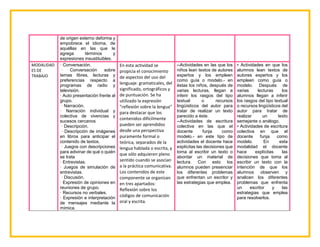 de origen externo deforma y
empobrece el idioma, de
aquéllas en las que le
agrega términos y
expresiones insustituibles.
MODALIDAD
ES DE
TRABAJO
· Conversación.
· Conversación sobre
temas libres, lecturas y
preferencias respecto a
programas de radio y
televisión.
· Auto presentación frente al
grupo.
· Narración.
· Narración individual y
colectiva de vivencias y
sucesos cercanos
· Descripción.
· Descripción de imágenes
en libros para anticipar el
contenido de textos.
· Juegos con descripciones
para adivinar de qué o quién
se trata
· Entrevistas.
· Juegos de simulación de
entrevistas.
· Discusión.
· Expresión de opiniones en
reuniones de grupo.
· Recursos no verbales.
· Expresión e interpretación
de mensajes mediante la
mímica.
En esta actividad se
propicia el conocimiento
de aspectos del uso del
lenguaje: gramaticales, del
significado, ortográficos y
de puntuación. Se ha
utilizado la expresión
"reflexión sobre la lengua"
para destacar que los
contenidos difícilmente
pueden ser aprendidos
desde una perspectiva
puramente formal o
teórica, separados de la
lengua hablada o escrita, y
que sólo adquieren pleno
sentido cuando se asocian
a la práctica comunicativa.
Los contenidos de este
componente se organizan
en tres apartados:
Reflexión sobre los
códigos de comunicación
oral y escrita.
--Actividades en las que los
niños lean textos de autores
expertos y los empleen
como guía o modelo.- en
éstas los niños, después de
varias lecturas, llegan a
inferir los rasgos del tipo
textual o recursos
lingüísticos del autor para
tratar de realizar un texto
parecido a éste.
--Actividades de escritura
colectiva en las que el
docente funja como
modelo.- en este tipo de
actividades el docente hace
explícitas las decisiones que
toma al escribir un texto o
abordar un material de
lectura. Con esto los
alumnos pueden presenciar
los diferentes problemas
que enfrentan un escritor y
las estrategias que emplea.
• Actividades en que los
alumnos lean textos de
autores expertos y los
empleen como guía o
modelo. Después de
varias lecturas los
alumnos llegan a inferir
los rasgos del tipo textual
o recursos lingüísticos del
autor para tratar de
realizar un texto
semejante o análogo.
• Actividades de escritura
colectiva en que el
docente funja como
modelo. En esta
modalidad el docente
hace explícitas las
decisiones que toma al
escribir un texto con la
intención de que los
alumnos observen y
analicen los diferentes
problemas que enfrenta
un escritor y las
estrategias que emplea
para resolverlos.
 