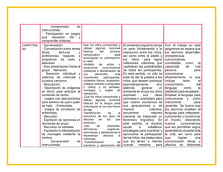 · Comprensión de
instrucciones.
· Participación en juegos
que requieran dar y
comprender órdenes.
COMPETENC
IAS
· Conversación.
· Conversación sobre temas
libres, lecturas y
preferencias respecto a
programas de radio y
televisión.
· Auto presentación frente al
grupo · Narración.
· Narración individual y
colectiva de vivencias y
sucesos cercanos.
· Descripción.
· Descripción de imágenes
en libros para anticipar el
contenido de textos.
· Juegos con descripciones
para adivinar de qué o quién
se trata. · Entrevistas.
· Juegos de simulación de
entrevistas.
· Discusión.
· Expresión de opiniones en
reuniones de grupo.
· Recursos no verbales.
· Expresión e interpretación
de mensajes mediante la
mímica.
· Comprensión de
instrucciones.
Que los niños comprendan y
utilicen algunas nociones
básicas del proceso
comunicativo para
autorregular su participación
en éste.
-Análisis de actos o
situaciones comunicativas
cotidianas e identificación de
sus elementos más
importantes: participantes,
contextos físicos, propósitos,
códigos verbales (coloquiales
y cultos) y no verbales,
mensajes y reglas de
interacción.
-Que los niños comprendan y
utilicen algunas nociones
básicas de la lengua para
autorregular el uso que hacen
de ella.
-Identificación de la
estructura de los tipos de
discurso en los que
participan.
-Uso de oraciones:
afirmativas, negativas;
admirativas y desiderativas e
imperativas directas e
indirectas.
-Transformación de
oraciones y apreciación del
El presente programa otorga
un peso fundamental a la
interacción entre los niños,
así como entre el adulto y
los niños, para lograr
reflexiones colectivas que
capitalicen las posibilidades
de todos los participantes.
En este sentido, no sólo se
trata de dar la palabra a los
niños que deseen participar
espontáneamente, sino
además, generar un
ambiente en el que los niños
expresen sus ideas
(erróneas o acertadas) para
que cobren conciencia de
sus apreciaciones y, de
manera colectiva,
encuentren mejores
maneras de interpretar un
fenómeno lingüístico. En
este sentido, el docente
ayuda a establecer
estrategias para coordinar y
aprovechar la participación
de los niños; les platea retos
que los lleven a intentar
nuevas maneras para
Con el trabajo en esta
asignatura se espera que
los alumnos desarrollen
competencias
comunicativas,
concebidas como la
capacidad de una
persona para
comunicarse
eficientemente, lo que
incluye tanto el
conocimiento del
lenguaje como la
habilidad para emplearlo.
Emplear el lenguaje para
comunicarse y como
instrumento para
aprender. Se busca que
los alumnos empleen el
lenguaje para interpretar,
comprender y transformar
el mundo, obteniendo
nuevos conocimientos
que les permitirán seguir
aprendiendo durante toda
la vida, así como para
que logren una
comunicación eficaz y
afectiva en diferentes
 