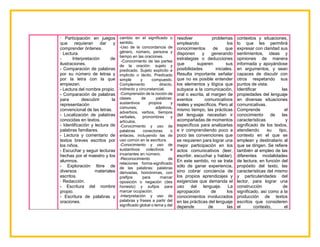 · Participación en juegos
que requieran dar y
comprender órdenes.
· Lectura.
- Interpretación de
ilustraciones.
- Comparación de palabras
por su número de letras y
por la letra con la que
empiezan.
- Lectura del nombre propio.
- Comparación de palabras
para descubrir la
representación
convencional de las letras.
- Localización de palabras
conocidas en textos.
- Identificación y lectura de
palabras familiares.
- Lectura y comentario de
textos breves escritos por
los niños.
- Escuchar y seguir lecturas
hechas por el maestro y los
alumnos.
- Exploración libre de
diversos materiales
escritos.
· Redacción.
- Escritura del nombre
propio.
- Escritura de palabras y
oraciones.
cambio en el significado o
sentido.
-Uso de la concordancia de
género, número, persona y
tiempo en las oraciones.
-Conocimiento de las partes
de la oración: sujeto y
predicado. Sujeto explícito e
implícito o tácito. Predicado
simple y compuesto.
Complemento directo,
indirecto y circunstancial.
-Comprensión de la noción de
clases de palabras:
sustantivos propios y
comunes; adjetivos,
adverbios, verbos, tiempos
verbales, pronombres y
artículos.
-Conocimiento y uso de
palabras conectoras o
enlaces, incluyendo las de
uso común en la escritura.
-Conocimiento y uso de
sustantivos colectivos e
invariantes en número.
-Reconocimiento de
relaciones forma-significado
de las palabras: palabras
derivadas, homónimas, con
prefijos para marcar
oposición o negación (des
honesto) y sufijos para
marcar ocupación.
-Interpretación y uso de
palabras y frases a partir del
significado global o tema y del
resolver problemas
empleando los
conocimientos de que
disponen y generando
estrategias o deducciones
que superen sus
posibilidades iniciales.
Resulta importante señalar
que no es posible entender
los elementos y lógica que
subyace a la comunicación,
oral o escrita, al margen de
eventos comunicativos
reales y específicos. Pero al
mismo tiempo, las prácticas
del lenguaje necesitan ir
acompañadas de momentos
específicos para analizarlas
e ir comprendiendo poco a
poco las convenciones que
se requieren para lograr una
mejor participación en los
actos comunicativos (leer,
escribir, escuchar y hablar).
En este sentido, no se trata
sólo de ganar experiencia,
sino cobrar conciencia de
los propios aprendizajes y
exigencias que demanda el
uso del lenguaje. La
apropiación de los
conocimientos involucrados
en las prácticas del lenguaje
depende de las
contextos y situaciones,
lo que les permitirá
expresar con claridad sus
sentimientos, ideas y
opiniones de manera
informada y apoyándose
en argumentos, y sean
capaces de discutir con
otros respetando sus
puntos de vista.
Identificar las
propiedades del lenguaje
en diversas situaciones
comunicativas.
Comprende el
conocimiento de las
características y
significado de los textos,
atendiendo su tipo,
contexto en el que se
emplean y destinatario al
que se dirigen. Se refiere
también al empleo de las
diferentes modalidades
de lectura, en función del
propósito del texto, las
características del mismo
y particularidades del
lector, para lograr una
construcción de
significado, así como a la
producción de textos
escritos que consideren
el contexto, el
 