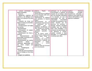 - Lectura comentada de
textos ilustrados.
· Creación.
- Redacción colectiva de
cuentos y de diálogos con
base en la lectura de otros
textos.
- Creación de rimas con
base en otras ya conocidas.
· Recreación.
- Transformación de finales
de cuentos.
· Escenificación
- Participación en juegos,
rondas y cantos.
- Declamación de rimas y
poemas.
- Representación de
personajes conocidos de la
literatura infantil.
- Escenificación de cuentos
utilizando títeres y
máscaras elaboradas por
los niños Juegos con
palabras.
- Trabalenguas y
adivinanzas.
· Todas las que se propician
para el trabajo en los otros
ejes.
· Juegos con palabras.
palabras. Reglas de
acentuación.
-Acento diacrítico en palabras
de uso frecuente: el/él, tu/tú,
que/qué, etcétera.
-Segmentación de palabras
para ajustarlas al espacio
renglón.
-Reconocimiento de la
segmentación lineal del texto
ya apreciación de su
importancia para la
legibilidad: identificación de
casos difíciles (sin embargo,
a través), diferencias de
significado (aprueba, a
prueba).
-Uso de signos: punto y
aparte o punto y seguido para
separar ideas; coma en
aposición o frases
explicativas; dos puntos en
enumeración y después del
destinatario o saludo;
comillas y puntos
suspensivos.
Reflexión sobre las funciones
de la comunicación
participan en el proceso
comunicativo y verifican el
impacto de su trabajo, este
tipo de acciones trasciende
a la escuela, ya que da
oportunidad de que la
comunidad circundante
también se enriquezca. Leer
textos escritos por los
alumnos de primaria o
atender eventos escolares
posibilita que los adultos
sean más sensibles a los
procesos de aprendizaje de
los alumnos e, incluso,
puedan acceder a tipos
textuales o a información
novedosa para ellos.
explicar diversos
procesos sociales,
económicos, culturales y
políticos como parte de la
cultura democrática y del
ejercicio ciudadano.
 