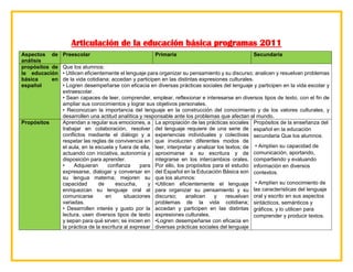 Articulación de la educación básica programas 2011
Aspectos de
análisis
Preescolar Primaria Secundaria
propósitos de
la educación
básica en
español
Que los alumnos:
• Utilicen eficientemente el lenguaje para organizar su pensamiento y su discurso; analicen y resuelvan problemas
de la vida cotidiana; accedan y participen en las distintas expresiones culturales.
• Logren desempeñarse con eficacia en diversas prácticas sociales del lenguaje y participen en la vida escolar y
extraescolar.
• Sean capaces de leer, comprender, emplear, reflexionar e interesarse en diversos tipos de texto, con el fin de
ampliar sus conocimientos y lograr sus objetivos personales.
• Reconozcan la importancia del lenguaje en la construcción del conocimiento y de los valores culturales, y
desarrollen una actitud analítica y responsable ante los problemas que afectan al mundo.
Propósitos Aprendan a regular sus emociones, a
trabajar en colaboración, resolver
conflictos mediante el diálogo y a
respetar las reglas de convivencia en
el aula, en la escuela y fuera de ella,
actuando con iniciativa, autonomía y
disposición para aprender.
• Adquieran confianza para
expresarse, dialogar y conversar en
su lengua materna; mejoren su
capacidad de escucha, y
enriquezcan su lenguaje oral al
comunicarse en situaciones
variadas.
• Desarrollen interés y gusto por la
lectura, usen diversos tipos de texto
y sepan para qué sirven; se inicien en
la práctica de la escritura al expresar
La apropiación de las prácticas sociales
del lenguaje requiere de una serie de
experiencias individuales y colectivas
que involucren diferentes modos de
leer, interpretar y analizar los textos; de
aproximarse a su escritura y de
integrarse en los intercambios orales.
Por ello, los propósitos para el estudio
del Español en la Educación Básica son
que los alumnos:
•Utilicen eficientemente el lenguaje
para organizar su pensamiento y su
discurso; analicen y resuelvan
problemas de la vida cotidiana;
accedan y participen en las distintas
expresiones culturales.
•Logren desempeñarse con eficacia en
diversas prácticas sociales del lenguaje
Propósitos de la enseñanza del
español en la educación
secundaria Que los alumnos:
• Amplíen su capacidad de
comunicación, aportando,
compartiendo y evaluando
información en diversos
contextos.
• Amplíen su conocimiento de
las características del lenguaje
oral y escrito en sus aspectos
sintácticos, semánticos y
gráficos, y lo utilicen para
comprender y producir textos.
 