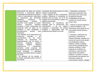 gráficamente las ideas que quieren
comunicar y reconozcan algunas
propiedades del sistema de escritura.
• Usen el razonamiento matemático
en situaciones que demanden
establecer relaciones de
correspondencia, cantidad y
ubicación entre objetos al contar,
estimar, reconocer atributos,
comparar y medir; comprendan las
relaciones entre los datos de un
problema y usen estrategias o
procedimientos propios para
resolverlos.
• Se interesen en la observación de
fenómenos naturales y las
características de los vivos;
participen en situaciones de
experimentación que los lleven a
describir, preguntar, predecir,
comparar, registrar, elaborar
explicaciones e intercambiar
opiniones sobre procesos de
transformación del mundo natural y
social inmediato, y adquieran
actitudes favorables hacia el cuidado
del medio.
• Se apropien de los valores y
principios necesarios para la vida en
comunidad,
y participen de manera activa en la vida
escolar y extraescolar.
• Sean capaces de leer, comprender,
emplear, reflexionar e interesarse en
diversos tipos de texto, con el fin de
ampliar sus conocimientos y lograr sus
objetivos personales.
•Reconozcan la importancia del
lenguaje para la construcción del
conocimiento y de los valores
culturales, y desarrollen una actitud
analítica y responsable ante los
problemas que afectan al mundo.
• Interpreten y produzcan
textos para responder a las
demandas de la vida social,
empleando diversas
modalidades de lectura y
escritura en función de sus
propó- sitos.
• Valoren la riqueza lingüística
y cultural de México, y se
reconozcan como parte de una
comunidad cultural diversa y
dinámica.
• Expresen y defiendan sus
opiniones y creencias de
manera razonada, respeten los
puntos de vista de otros desde
una perspectiva crítica y
reflexiva, utilicen el diálogo
como forma privilegiada para
resolver conflictos, y sean
capaces de modificar sus
opiniones y creencias ante
argumentos razonables. •
Analicen, comparen y valoren
la información que generan los
diferentes medios de
comunicación masiva, y tengan
 