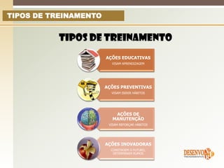 TIPOS DE TREINAMENTO


          TIPOS DE TREINAMENTO
                       AÇÕES EDUCATIVAS
                         VISAM APRENDIZAGEM




                       AÇÕES PREVENTIVAS
                         VISAM ISERIR HÁBITOS




                           AÇÕES DE
                          MANUTENÇÃO
                        VISAM REFORÇAR HÁBITOS




                       AÇÕES INOVADORAS
                         CONSTROEM O FUTURO,
                          DETERMINAM RUMOS
 