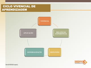 CICLO VIVENCIAL DE
APRENDIZAGEM


                                    VIVÊNCIA




                                                    RELATO DA
                      APLICAÇÃO
                                                   EXPERIÊNCIA




                         GENERALIZAÇÃO         REFLEXÃO




 David KOLB (1990),
 