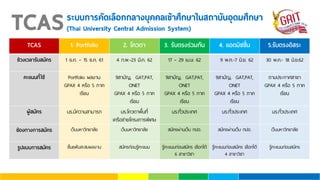 TCASระบบการคัดเลือกกลางบุคคลเข้าศึกษาในสถาบันอุดมศึกษา
(Thai University Central Admission System)
TCAS 1. Portfolio 2. โควตา 3. รับตรงร่วมกัน 4. แอดมิชชั่น 5.รับตรงอิสระ
ช่วงเวลารับสมัคร 1 ธ.ค. – 15 ธ.ค. 61 4 ก.พ.-23 มี.ค. 62 17 – 29 เม.ษ. 62 9 พ.ค.-7 มิ.ย. 62 30 พ.ค.- 18 มิ.ย.62
คะแนนที่ใช้ Portfolio ผลงาน
GPAX 4 หรือ 5 ภาค
เรียน
9สามัญ, GAT,PAT,
ONET
GPAX 4 หรือ 5 ภาค
เรียน
9สามัญ, GAT,PAT,
ONET
GPAX 4 หรือ 5 ภาค
เรียน
9สามัญ, GAT,PAT,
ONET
GPAX 4 หรือ 5 ภาค
เรียน
ตามประกาศสาขา
GPAX 4 หรือ 5 ภาค
เรียน
ผู้สมัคร นร.มีความสามารถ นร.โควตาพื้นที่
เครือข่ายโครงการพิเศษ
นร.ทั่วประเทศ นร.ทั่วประเทศ นร.ทั่วประเทศ
ช่องทางการสมัคร เว็บมหาวิทยาลัย เว็บมหาวิทยาลัย สมัครผ่านเว็บ ทปอ. สมัครผ่านเว็บ ทปอ. เว็บมหาวิทยาลัย
รูปแบบการสมัคร ยื่นแฟ้มสะสมผลงาน สมัครก่อนรู้คะแนน รู้คะแนนก่อนสมัคร เลือกได้
6 สาขาวิชา
รู้คะแนนก่อนสมัคร เลือกได้
4 สาขาวิชา
รู้คะแนนก่อนสมัคร
 
