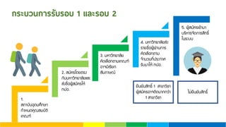 กระบวนการรับรอบ 1 และรอบ 2
1.
Ê¶ÒºÑ¹ÍØ´ÁÈÖ¡ÉÒ
¡ÓË¹´¤Ø³ÊÁºÑµÔ
à¡³±
2. ÊÁÑ¤Ãâ´ÂµÃ§
¡ÑºÁËÒÇÔ·ÂÒÅÑÂáÅÐ
Ê‹§ª×่Í¼ÙŒÊÁÑ¤ÃãËŒ
·»Í.
3. ÁËÒÇÔ·ÂÒÅÑÂ
¤Ñ´àÅ×Í¡µÒÁà¡³±
ÍÒ¨ÁÕàÃÕÂ¡
ÊÑÁÀÒÉ³
4. ÁËÒÇÔ·ÂÒÅÑÂÊ‹§
ÃÒÂª×่Í¼ÙŒ¼‹Ò¹¡ÒÃ
¤Ñ´àÅ×Í¡µÒÁ
¨Ó¹Ç¹·Õ่»ÃÐ¡ÒÈ
ÃÑºÁÒãËŒ ·»Í.
5. ¼ÙŒÊÁÑ¤Ãà¢ŒÒÁÒ
ºÃÔËÒÃ¨Ñ´¡ÒÃÊÔ·¸Ô์
ã¹ÃÐºº
Â×¹ÂÑ¹ÊÔ·¸Ô์ 1 ÊÒ¢ÒÇÔªÒ
¼ÙŒÊÁÑ¤ÃÍÒ¨µÔ´ÁÒ¡¡Ç‹Ò
1 ÊÒ¢ÒÇÔªÒ
äÁ‹Â×¹ÂÑ¹ÊÔ·¸Ô์
 