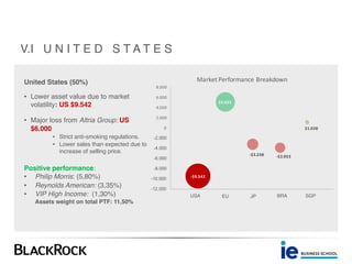 -$9.542
$5.025
-$3.238 -$3.953
$1.038
-12.000
-10.000
-8.000
-6.000
-4.000
-2.000
0
2.000
4.000
6.000
8.000
Market	Performance	Breakdown
USA EU JP BRA SGP
United States (50%)
• Lower asset value due to market
volatility: US $9.542
• Major loss from Altria Group: US
$6.000
• Strict anti-smoking regulations.
• Lower sales than expected due to
increase of selling price.
Positive performance:
• Philip Morris: (5,80%)
• Reynolds American: (3,35%)
• VIP High Income: (1,30%)
Assets weight on total PTF: 11,50%
V.I U N I T E D S T A T E S
 