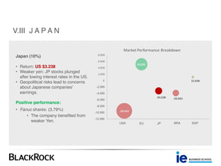 -$9.542
$5.025
-$3.238 -$3.953
$1.038
-12.000
-10.000
-8.000
-6.000
-4.000
-2.000
0
2.000
4.000
6.000
8.000
Market	Performance	Breakdown
USA EU JP BRA SGP
Japan (10%)
• Return: US $3.238
• Weaker yen: JP stocks plunged
after lowing interest rates in the US.
• Geopolitical risks lead to concerns
about Japanese companies’
earnings.
Positive performance:
• Fanuc shares: (3,79%)
• The company benefited from
weaker Yen.
V.III J A P A N
 