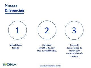 www.dnatreinamento.com.br
Nossos
Diferenciais
Metodologia
testada
Linguagem
simplificada, com
foco no público-alvo.
Conteúdo
desenvolvido de
acordo com
necessidade cada
empresa
1 2 3
 