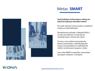 Metas SMART
Você já dedicou muito tempo e esforço em
planos de ação que não batem metas?
Por onde começar? Como resolver o problema
e bater as metas definidas?
Mundialmente utilizado, o Método PDCA é
um dos mais efetivos na reversão de
resultados para o alcance das metas.
Ele leva a uma análise estruturada dos
desvios encontrados, à identificação das
causas-raiz do problema e à definição do
melhor caminho para recuperar a meta.
Uma meta SMART é específica, mensurável,
alcançável, relevante e temporal.
www.dnatreinamento.com.br
 