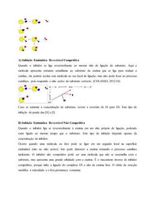 A) Inibição Enzimática Reversível Competitiva
Quando o inibidor se liga reversivelmente ao mesmo sítio de ligação do substrato. Aqui a
molécula apresenta estrutura semelhante ao substrato da enzima que se liga para realizar a
catálise, ela poderá aceitar esta molécula no seu local de ligação, mas não pode levar ao processo
catalítico, pois ocupando o sítio activo do substrato correcto. (COLASSO, 2012:34).
Caso se aumente a concentração de substrato, ocorre a reversão de EI para ES. Este tipo de
inibição de pende das [S] e [I].
B) Inibição Enzimática Reversível Não Competitiva
Quando o inibidor liga se reversivelmente à enzima em um sítio próprio de ligação, podendo
estar ligado ao mesmo tempo que o substrato. Este tipo de inibição depende apenas da
concentração do inibidor.
Ocorre quando uma molécula ou iões pode se ligar em um segundo local na superfície
enzimática (não no sítio activo). Isto pode distorcer a enzima tornando o processo catalítico
ineficiente. O inibidor não competitivo pode ser uma molécula que não se assemelha com o
substrato, mas apresenta uma grande afinidade com a enzima. É o mecanismo inverso do inibidor
competitivo, porque inibe a ligação do complexo ES e não da enzima livre. O efeito da reacção
modifica a velocidade e o Km permanece constante.
 