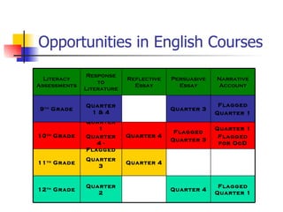Opportunities in English Courses Flagged Quarter 1 Quarter 4 Quarter 2 12 th  Grade Quarter 4 Quarter 3 11 th  Grade Quarter 1 Flagged for OoD Flagged Quarter 3 Quarter 4 Quarter 1 Quarter 4 - Flagged 10 th  Grade Flagged Quarter 1 Quarter 3 Quarter 1 & 4 9 th  Grade Narrative Account Persuasive Essay Reflective Essay Response to Literature Literacy Assessments 