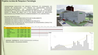 Projetos na área de Pesquisa e Tecnologia
CRONOGRAMA EXECUTIVO DO PROJETO DOPOLAB CT2 (EXPANSÃO DO
CENTRO DE TECNOLOGIA - CT2 PRÉDIO DO LABORATÓRIO DOPOLAB
(DOPOLAB-LABORATÓRIO DE DESENVOLVIMENTO E PROCESSOS
ORGÂNICOS)). O PROJETO TEM PREVISÃO DE IMPLANTAÇÃO DE 36 MESES,
SENDO 31 MESES DE OBRA CIVIL E OS DEMAIS MESES DE MONTAGEM
DEDICADOS A ELETROMECÂNICA E COMISSIONAMENTO DO LABORATÓRIO.
ESCOPO DESENVOLVIDO:
•CRIAÇÃO DE CRONOGRAMA EXECUTIVO DE PLANEJAMENTO;
•GERAÇÃO DE CURVA S FÍSICA DO PROJETO;
•GERAÇÃO DA CURVA S FÍSICO- ECONÔMICO DO PROJETO;
•GERAÇÃO DOS PROCESSOS DE FISCALIZAÇÃO DE ENGENHARIA CONSULTIVA
E CONTROLE DE PLANEJAMENTO.
DOPOLAB – CONTRATO PJ - ESCOPO DESENVOLVIDO E ENTREGUE.
Status do projeto – Em processo Licitatório
 