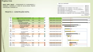 Projetos Civis
SANTA ISABEL GROUP – COORDENADOR DE PLANEJAMENTO E
CONTROLE – CONTRATO PJ– CAPEX R$ 136.105.228,36, PROJETO
CONSTRUÇÃO E EXPANSÃO DO:
PROJETO 2 – CONSTRUÇÃO HOTEL
 