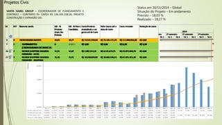 Projetos Civis
SANTA ISABEL GROUP – COORDENADOR DE PLANEJAMENTO E
CONTROLE – CONTRATO PJ– CAPEX R$ 136.105.228,36, PROJETO
CONSTRUÇÃO E EXPANSÃO DO:
Status em 30/11/2014 – Global
Situação do Projeto – Em andamento
Previsto – 18,03 %
Realizado – 18,27 %
 