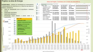 Projetos na área de Energia
ELECNOR BRAZIL – GERENTE DE INTEGRAÇÃO DE PLANEJAMENTO
–GERENCIAMENTO DE PORTFÓLIO DE 11 PROJETOS NAS ÁREAS DE
ENERGIA. CONTRATO PJ
 LINHA DE TRANSMISSÃO 500 KV AÇAILÂNDIA X MIRANDA
325 KM
 SUBESTAÇÃO AÇAILÂNDIA
 SUBESTAÇÃO MIRANDA II
 INTEGRAÇÃO CAIUÁ PARANÁ 2 LINHAS 250KV E 6
SUBESTAÇÕES.
Status do Projeto- Concluído com 3 meses de antecedência.
 