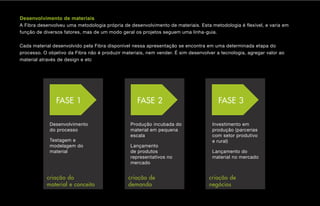 Desenvolvimento de materiais
A Fibra desenvolveu uma metodologia própria de desenvolvimento de materiais. Esta metodologia é flexível, e varia em
função de diversos fatores, mas de um modo geral os projetos seguem uma linha-guia.

Cada material desenvolvido pela Fibra disponível nessa apresentação se encontra em uma determinada etapa do
processo. O objetivo da Fibra não é produzir materiais, nem vender. É sim desenvolver a tecnologia, agregar valor ao
material através de design e etc




                FASE 1                             FASE 2                              FASE 3

             Desenvolvimento                    Produção incubada do                Investimento em
             do processo                        material em pequena                 produção (parcerias
                                                escala                              com setor produtivo
             Testagem e                                                             e rural)
             modelagem do                       Lançamento
             material                           de produtos                         Lançamento do
                                                representativos no                  material no mercado
                                                mercado


           criação do                          criação de                          criação de
           material e conceito                 demanda                             negócios
 