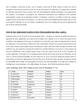 10
Sans le boulanger aurons-nous du pain, sans le menuisier aurons-nous de belles chaises de même que sans les
enseignants aurons-nous des gens bien formé? En tant que professionnel de l’éducation, je m’engage dans le domaine
de l’éducation afin de faire avancer mon pays sur la voie du développement durable en inculquant à mes apprenants de
bons principes. Un enseignant c’est quelqu’un qui possède des connaissances, des compétences et des mentalités
professionnelles acquises par la préparation formelle et l’expérience. Autrefois, je travaillais en faisant des exposés
magistral mais de nos jour grâce aux séminaires et à toutes les séances de développement professionnel que j’ai suivis
ayant rapport à l’éducation, je me suis améliorer complètement. Sur ce, je m’engage afin que tous les apprenants du
pays aient une education de qualité.
Liste de mes Apprenants Leaders et leur vision pendant mes deux années.
Pendant mes deux (2) ans de travail en tant qu’enseignant leader, j’enseigne une éducation de qualité qui permet aux
apprenants de mieux appréhender son existence afin d’améliorer leur condition de vie et celui de leur parent tout en
contribuant au développement de leur pays. J’ai participé à un travail noble que j’estime très important pour le futur de
mes apprenants. Ce travail consiste à élaborer leur vision contextualisée. Plusieurs de nos jeunes échouent parce qu’ils
ne savent pas comment et pour quelles raisons ils choisissent un métier. Après leurs études classiques, ils font des choix
irréfléchis sans pour autant être conscients de la réalité d’un ensemble d’éléments. Fort souvent c’est une minorité qui
réussit très difficilement, mais la grande majorité échoue à cause des mauvais choix qu’ils ont fait. Cependant s’ils
avaient l’opportunité de travailler avec un enseignant leader (meneur) dès leur plus jeune âge sur l’élaboration de leur
vision, ils auront sans doute la possibilité de réussir mieux leur vie. Avec ce travail, les apprenants sont plus motivés et
prennent plus au sérieux leur apprentissage. Pour ainsi dire qu’à la fin de leurs études classiques, ils pourront assumer
la responsabilité de leur famille avec beaucoup plus d’assurance. Ils auront la possibilité de travailler pour contribuer au
développement socio-économique et la stabilité politique de son pays dans l’intérêt des générations futures.
Année académique 2018 / 2019, Collège du Sacré Cœur de Mirebalais, 5eme
A.F
# Nom Prénom Vision Sexe
1 AUGUSTE Dabentz Médecin M
2 BENJAMIN Chnaider Médecin M
3 BENJAMIN Jonas Médecin M
4 BRUTAL Christiane Journaliste F
5 CAZIMIR Lidjamesky Médecin M
6 CHARLOTIN Rood Médecin M
7 CHERY Iscald Banquier M
8 CHEVRY Medjina Médecin F
9 DECILUS Love Policière F
10 DESOUVRE Gawenlove Médecin F
 