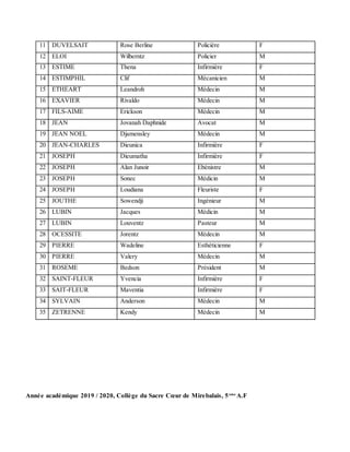 11 DUVELSAIT Rose Berline Policière F
12 ELOI Wilberntz Policier M
13 ESTIME Thena Infirmière F
14 ESTIMPHIL Clif Mécanicien M
15 ETHEART Leandroh Médecin M
16 EXAVIER Rivaldo Médecin M
17 FILS-AIME Erickson Médecin M
18 JEAN Jovanah Daphnide Avocat M
19 JEAN NOEL Djamensley Médecin M
20 JEAN-CHARLES Dieunica Infirmière F
21 JOSEPH Dieumatha Infirmière F
22 JOSEPH Alan Junoir Ebénistre M
23 JOSEPH Sonec Médicin M
24 JOSEPH Loudiana Fleuriste F
25 JOUTHE Sowendji Ingénieur M
26 LUBIN Jacques Médicin M
27 LUBIN Louventz Pasteur M
28 OCESSITE Jorentz Médecin M
29 PIERRE Wadeline Esthéticienne F
30 PIERRE Valery Médecin M
31 ROSEME Bedson Président M
32 SAINT-FLEUR Yvencia Infirmière F
33 SAIT-FLEUR Maventia Infirmière F
34 SYLVAIN Anderson Médecin M
35 ZETRENNE Kendy Médecin M
Année académique 2019 / 2020, Collège du Sacre Cœur de Mirebalais, 5eme
A.F
 
