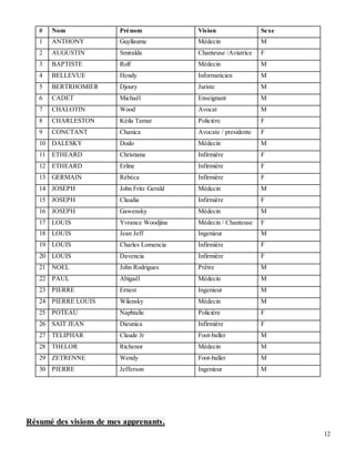 12
# Nom Prénom Vision Sexe
1 ANTHONY Guyllaume Médecin M
2 AUGUSTIN Smiralda Chanteuse /Aviatrice F
3 BAPTISTE Rolf Médecin M
4 BELLEVUE Hendy Informaticien M
5 BERTRHOMIER Djoury Juriste M
6 CADET Michaël Enseignant M
7 CHALOTIN Wood Avocat M
8 CHARLESTON Kéila Tamar Policière F
9 CONCTANT Chanica Avocate / presidente F
10 DALESKY Dodo Médecin M
11 ETHEARD Christiana Infirmière F
12 ETHEARD Erline Infirmière F
13 GERMAIN Rébéca Infirmière F
14 JOSEPH John Fritz Gerald Médecin M
15 JOSEPH Claudia Infirmière F
16 JOSEPH Gawensky Médecin M
17 LOUIS Yvrance Woodjina Médecin / Chanteuse F
18 LOUIS Jean Jeff Ingenieur M
19 LOUIS Charles Lomencia Infirmière F
20 LOUIS Davencia Infirmière F
21 NOEL John Rodrigues Prêtre M
22 PAUL Abigaël Médecin M
23 PIERRE Ernest Ingenieur M
24 PIERRE LOUIS Wilensky Médecin M
25 POTEAU Naphtalie Policière F
26 SAIT JEAN Dieunica Infirmière F
27 TELIPHAR Claude Jr Foot-baller M
28 THELOR Richenor Médecin M
29 ZETRENNE Wendy Foot-baller M
30 PIERRE Jefferson Ingenieur M
Résumé des visions de mes apprenants.
 