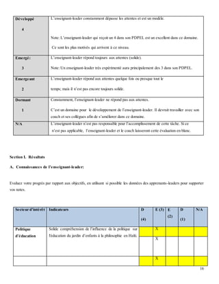 16
Développé
4
L’enseignant-leader constamment dépasse les attentes et est un modèle.
Note: L’enseignant-leader qui reçoit un 4 dans son PDPEL est un excellent dans ce domaine.
Ce sont les plus motivés qui arrivent à ce niveau.
Emergé:
3
L’enseignant-leader répond toujours aux attentes (solide).
Note: Un enseignant-leader très expérimenté aura principalement des 3 dans son PDPEL.
Emergeant
2
L’enseignant-leader répond aux attentes quelque fois ou presque tout le
temps; mais il n’est pas encore toujours solide.
Dormant
1
Constamment, l’enseignant-leader ne répond pas aux attentes.
C’est un domaine pour le développement de l’enseignant-leader. Il devrait travailler avec son
coach et ses collègues afin de s’améliorer dans ce domaine.
N/A L’enseignant-leader n’est pas responsable pour l’accomplissement de cette tâche. Si ce
n’est pas applicable, l’enseignant-leader et le coach laisseront cette évaluation en blanc.
Section I. Résultats
A. Connaissances de l’enseignant-leader:
Evaluez votre progrès par rapport aux objectifs, en utilisant si possible les données des apprenants-leaders pour supporter
vos notes.
Secteur d’intérêt Indicateurs D
(4)
E (3) E
(2)
D
(1)
N/A
Politique
d’éducation
Solide compréhension de l’influence de la politique sur
l'éducation du jardin d’enfants à la philosophie en Haïti.
X
X
X
 