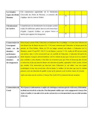 Les Grandes
Lignes des Droits
Humains
Une connaissance approfondie de la Déclaration
Universelle des Droits de l'Homme, et comment elle
s'applique dans le contexte Haïtien.
X
Cheminements
de Carrière
Compréhension de cheminements de son propre carrière
et place les différentes options dans un vaste mouvement
d’égalité. Capacité d’utiliser ses propres forces et
intérêts pour apporter du changement.
X
X
Commentaires de
l'enseignant-
leader sur des
domaines de
performance
exceptionnelle et
domaines de
développement
Dans un pays comme Haïti, l’éducation est totalement liée à la politique et si nous nous référons aux
trois deniers lois de finance du pays (16, 17,18) nous constatons que l’éducation ne fait pas partir des
priorités de l’Etat Haïtien. Moins de 15% du budget national sont alloués à l’éducation (ref. le
Moniteur, mardi 19 sept 2017, NO 27, Loi de finance, exercice 17-18) et plus de 80% de nos écoles
sont privées, donc c’est le secteur privé qui a le contrôle de l’éducation. L’éducation fait partie des
droits humains et jusqu’à présent nombreux sont les enfants du pays qui n’ont pas accès à ce droit et
pour remédier à cette situation il faut faire un revirement pour que l’Etat ait beaucoup plus d’école
et surtout des écoles qui puissent donner une éducation de qualité, appropriée à notre société. En tant
que membre d’un mouvement qui intervient dans l’éducation, je vais utiliser tous mes acquis
académiques et tous mes savoir-faire afin de donner le meilleur de moi pour que tous les enfants
puissent avoir une éducation de qualité et pour qu’ils puissent avoir la même chance de réussite.
Après mes deux ans de carrières à Anseye Pou Ayiti (APA) j’aimerais devenir un juriste.
Commentaires du
Coach
Mercipourcesinformations rempliesde statistiquessoutenuespardes références,félicitations,
on dirait un travail de recherche. Il ne faut jamais oublier que votre engagement à Anseye Pou
Ayiti est noble et vous aide à être un des acteurs de ce revirement dont vous avez fait mention
ci-dessus.
 